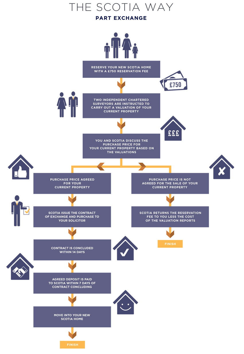 Part Exchange Scotia Homes