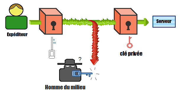 Même si l'homme du milieu récupère la clé publique, il ne peut pas déchiffrer le message.