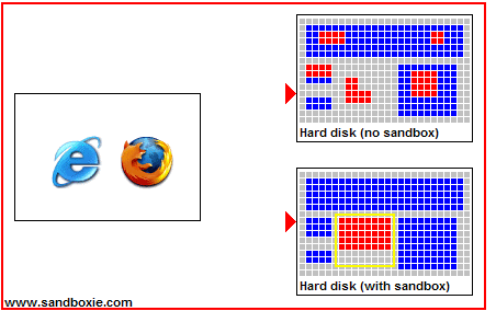 Disque dur sans sandbox (en haut) et avec sandbox (en bas) (Source : sandboxie.com)