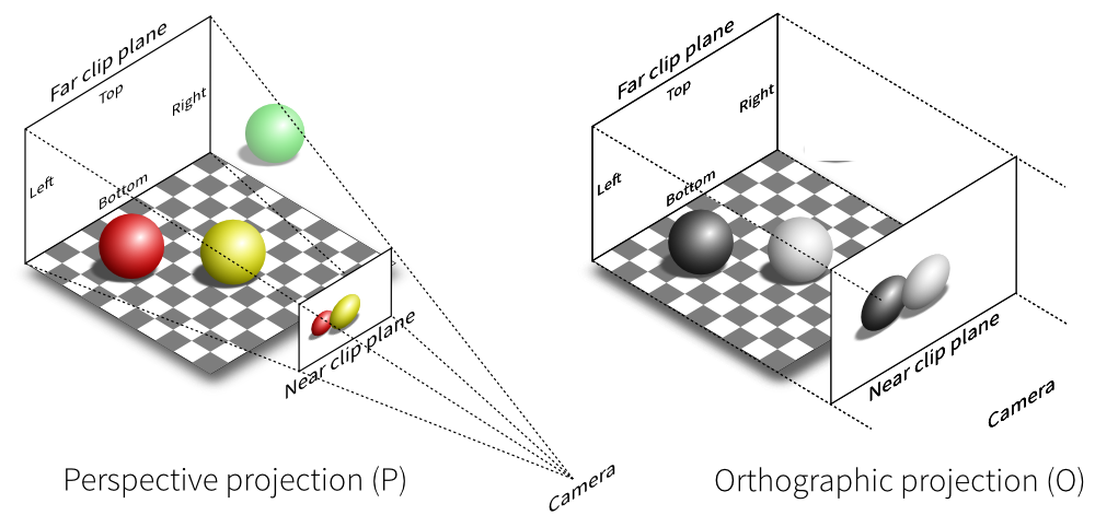 The difference between Perspective and Orthographic projection.