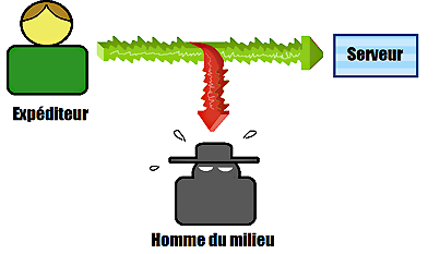 Attaque man in the middle : vos données sont chiffrées et inutilisables !
