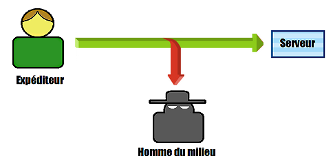 Attaque man in the middle