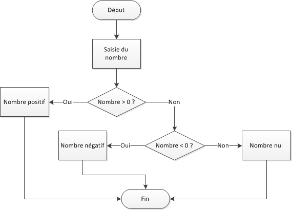 Diagramme de flux du programme d'exemple