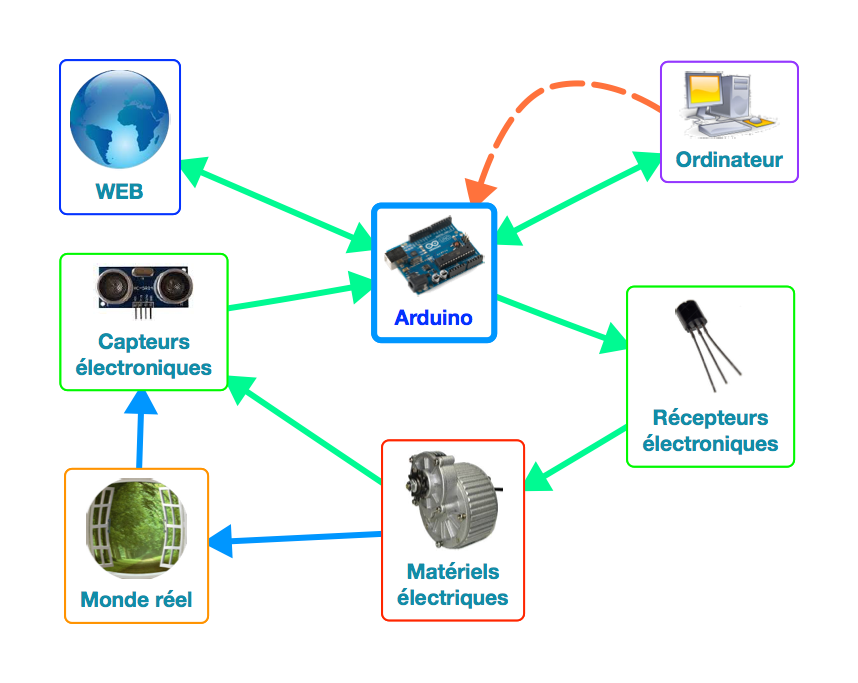 Fonctionnement de l'Arduino