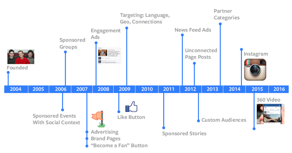 Evolution de Facebook