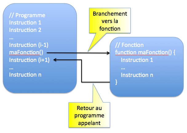 Mécanisme d'appel d'une fonction