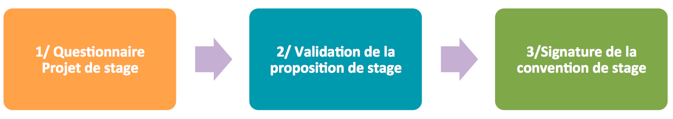 1) Questionnaire Projet de stage => 2)