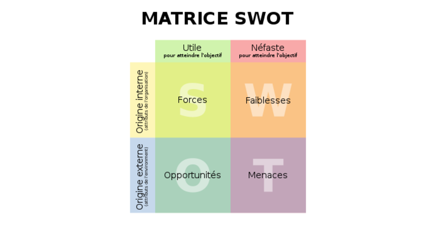 Matrice SWOT
