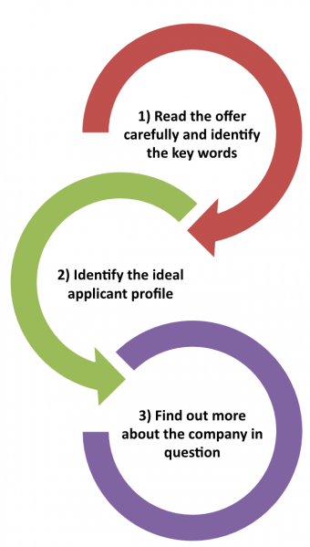 Interpreting a job offer in 3 easy steps