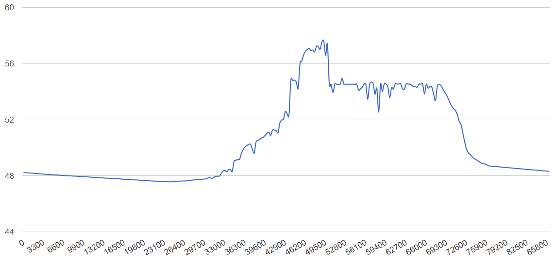 [Résolu] Conversion Secondes en Heures Minutes ! par Nvgbs - page 1