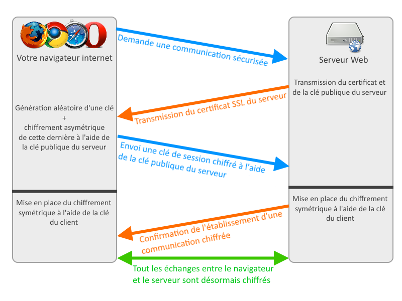 Représentation très simplifié de l'établissement de la connexion HTTPS entre le client et le serveur