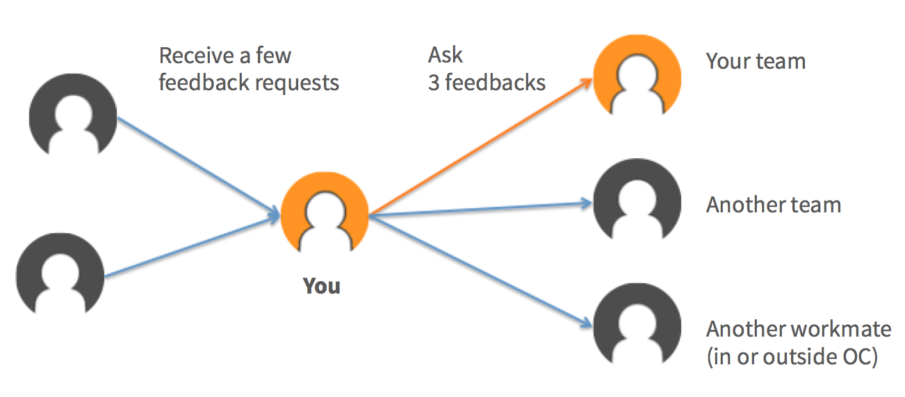 Step 1 of the feedback process