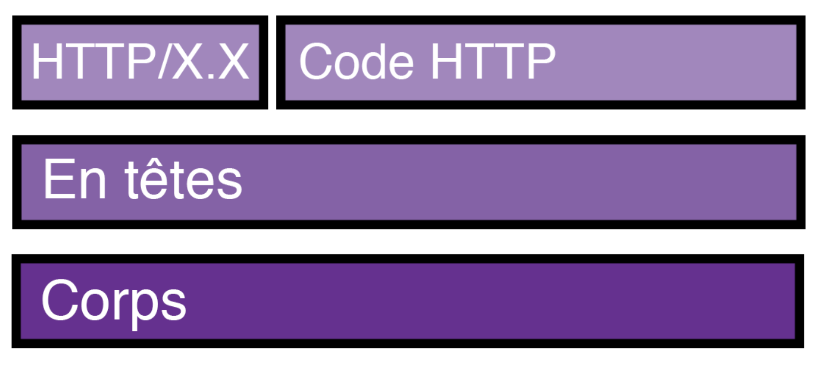 Format d'une réponse HTTP