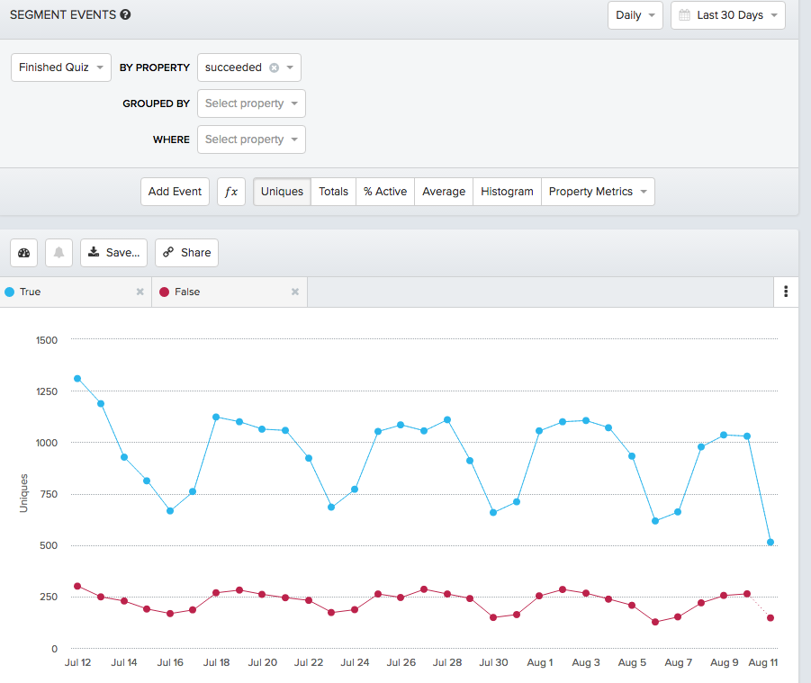 An amplitude dashboard. We changed our data visualization tool multiple times in a year.