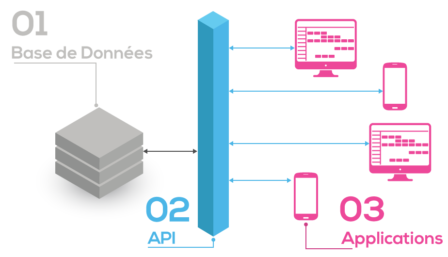 Fonctionnement d'une API (source : Rémi Mercier)