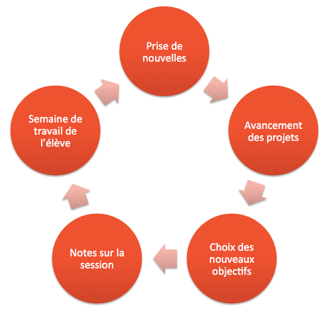 Le processus d'accompagnement en mentorat