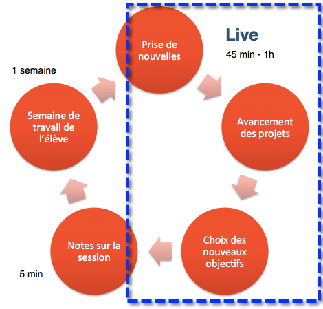 Durée des étapes