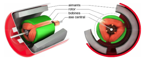 Vue en coupe d'un moteur CC (http://electric-sience.blogspot.fr)