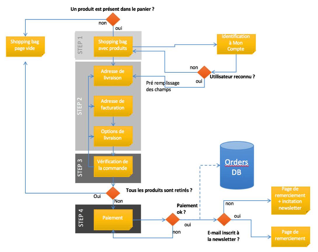 Exemple de parcours utilisateur pour un tunnel d'achat