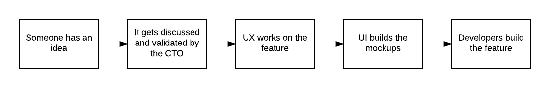 Our feature creation process