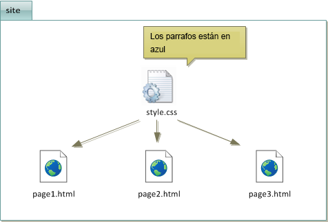 El código CSS se escribe una sola vez en un archivo CSS