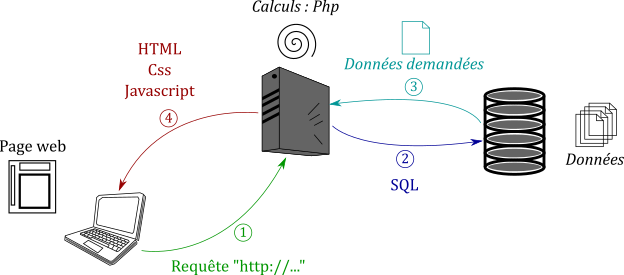 Fig. 2 : architecture d'une page web