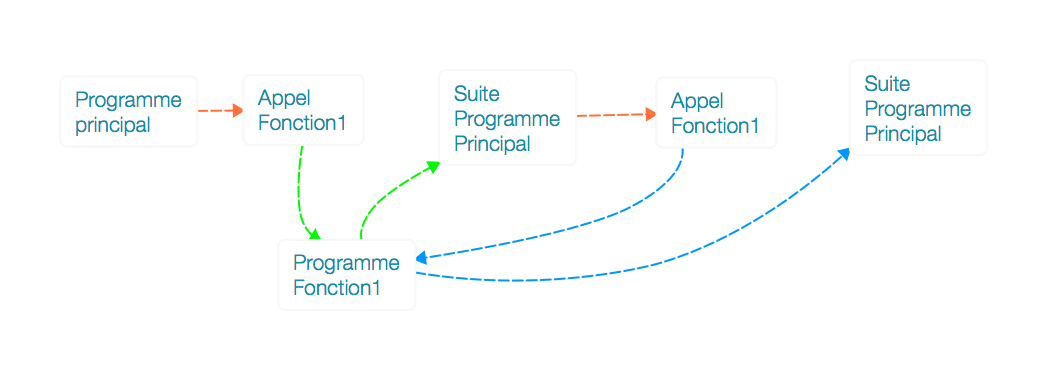 Appel à la fonction1 depuis le programme principal