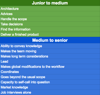 The general skills you need to become medium or senior in the Tech Team