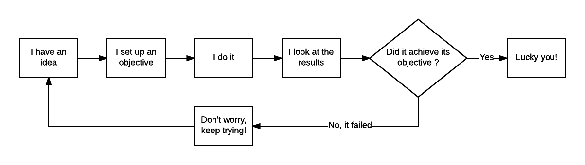 How to try new ideas