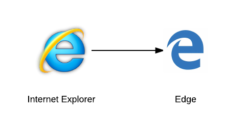 Edge remplace Internet Explorer