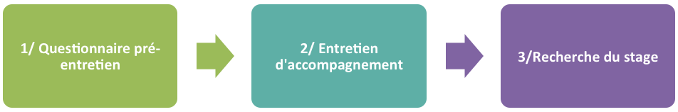 1) Questionnaire pré-entretien => 2) Entretien d'accompagnement => 3) Recherche du stage