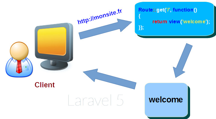 Le cycle de la requête