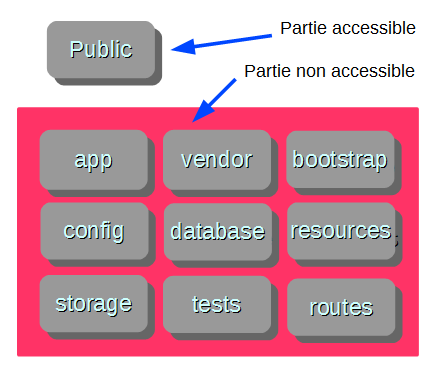 Le dossier public est le seul accessible