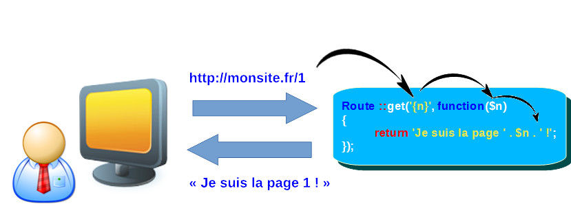 Une route paramétrée