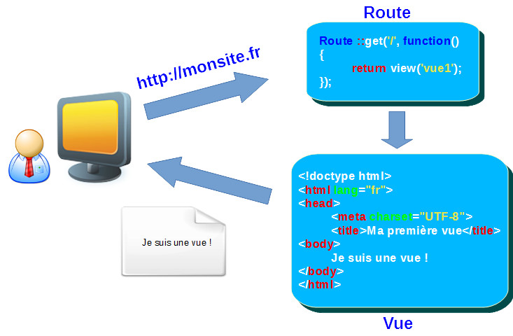 Le cycle de requête avec une vue