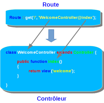 Liaison entre la route et le contrôleur