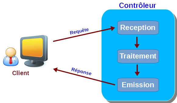 Fonctionnement d'un contrôleur