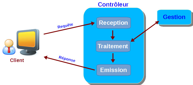 L'injection de la gestion