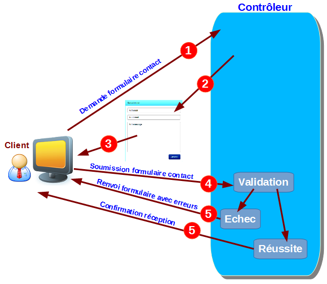 Scénario de prise de contact