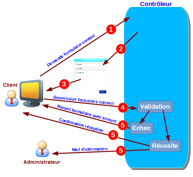 On ajoute l'action d'envoi de l'email