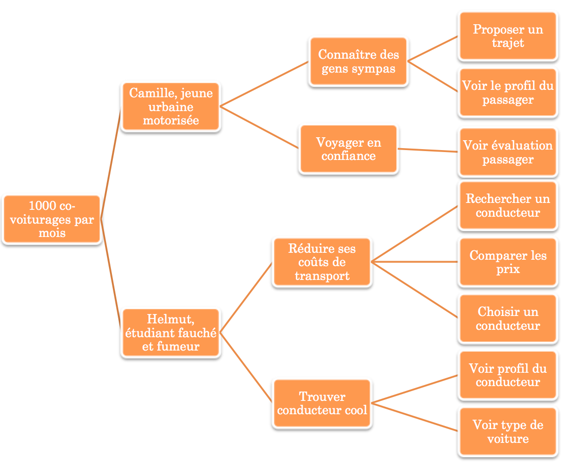 Ébauche d'impact mapping d'un site de covoiturage