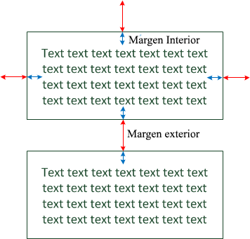 Márgenes interiores y exteriores