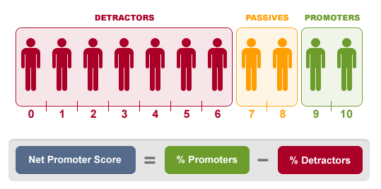 How NPS is calculated