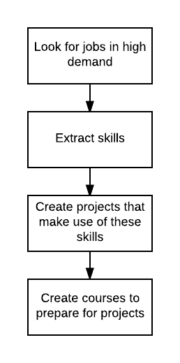 OpenClassrooms methodology in a simple chart