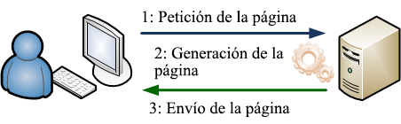 Intercambio de datos con un servidor