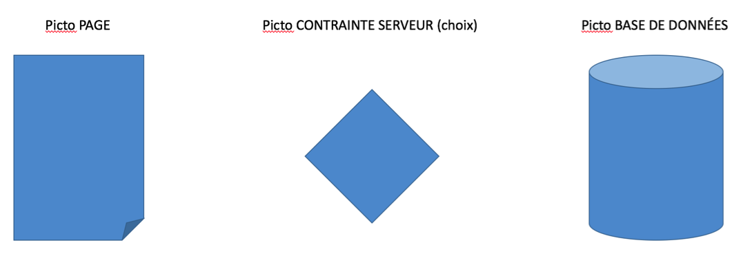 Exemple de pictogrammes utiles dans les cinématiques