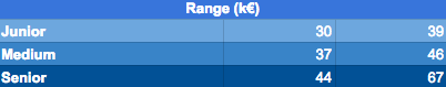 The salary ranges for a backend developer at OpenClassrooms