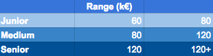 Salary ranges for the CTO