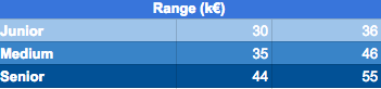 Salary ranges for frontend developers