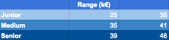 Salary ranges for the web developers (HTML/CSS)